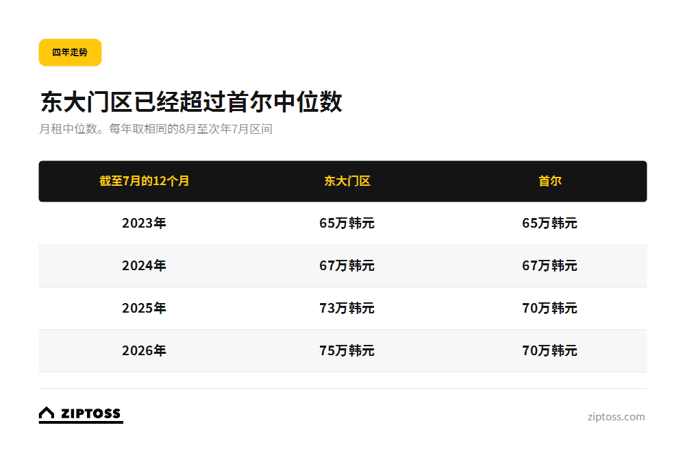 回基月租四年走势与首尔中位数对比