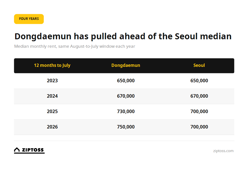 Hoegi rent prices over four years compared with the Seoul median