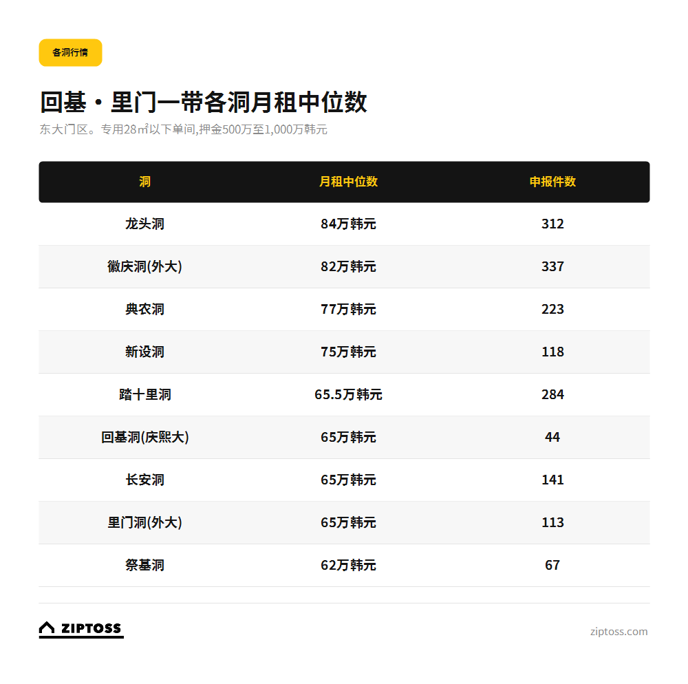 回基月租行情:东大门区各洞月租中位数