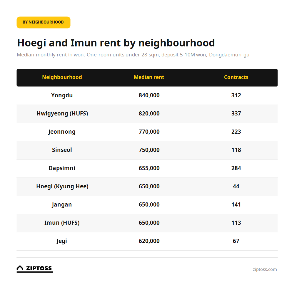 Hoegi rent prices by neighbourhood: median monthly rent across Dongdaemun-gu