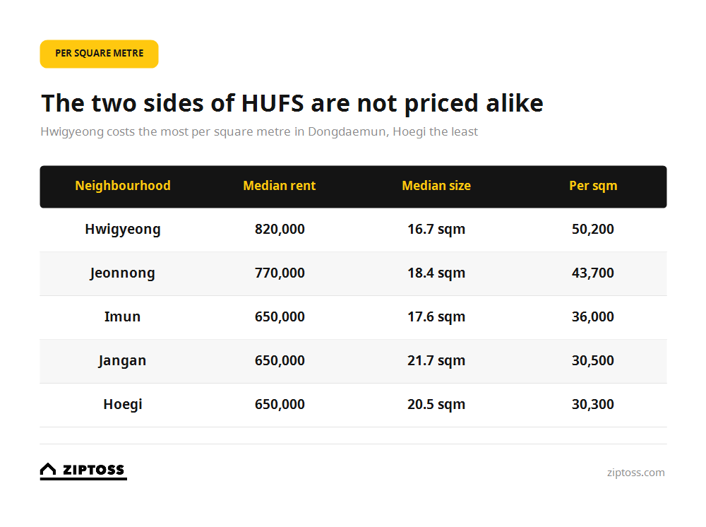 Hoegi rent prices per square metre: Hwigyeong, Imun and Hoegi compared