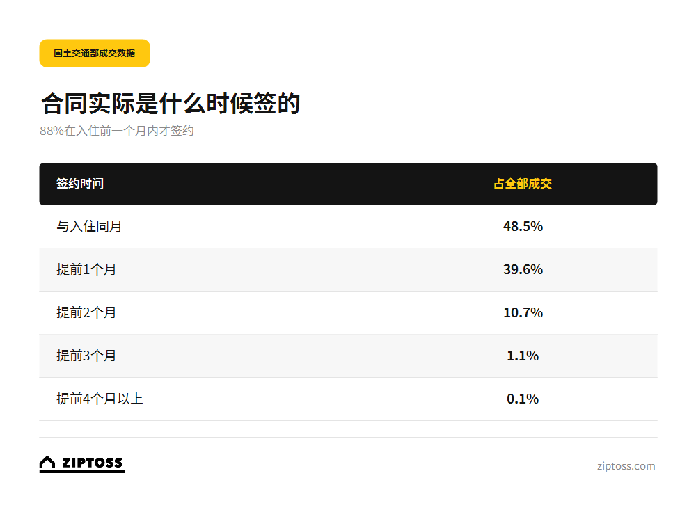 韩国找房时间:签约月份与入住月份的差距分布