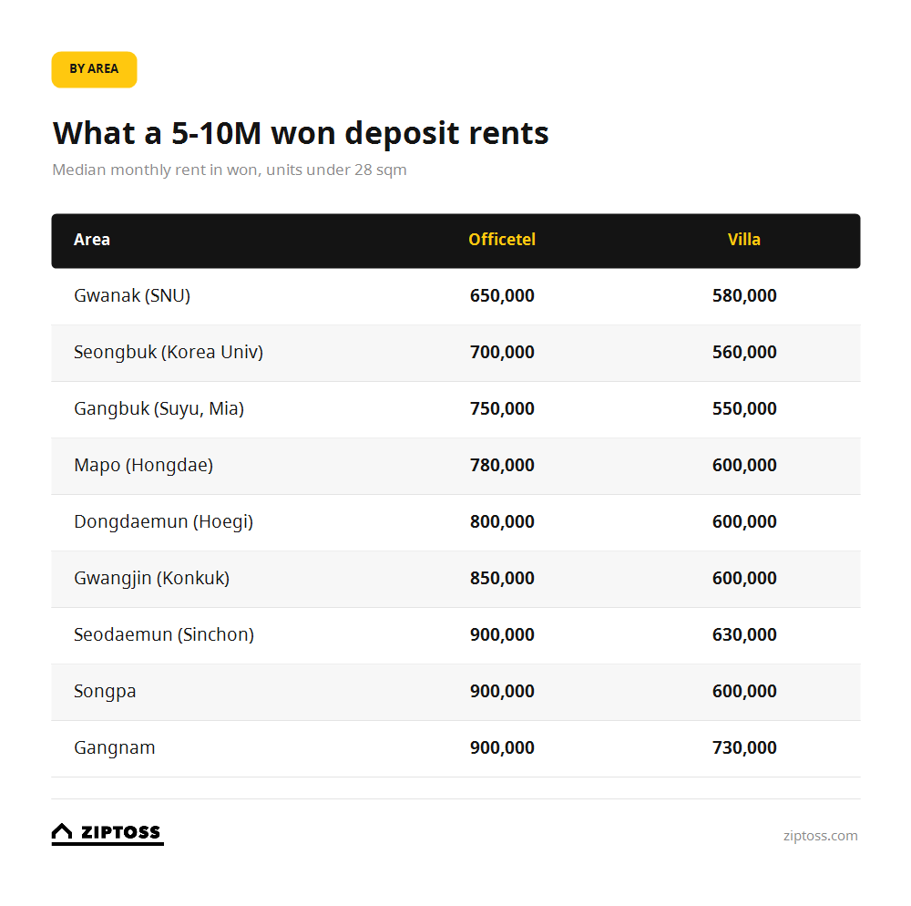 Monthly rent in Seoul by district for a 5 to 10 million won deposit