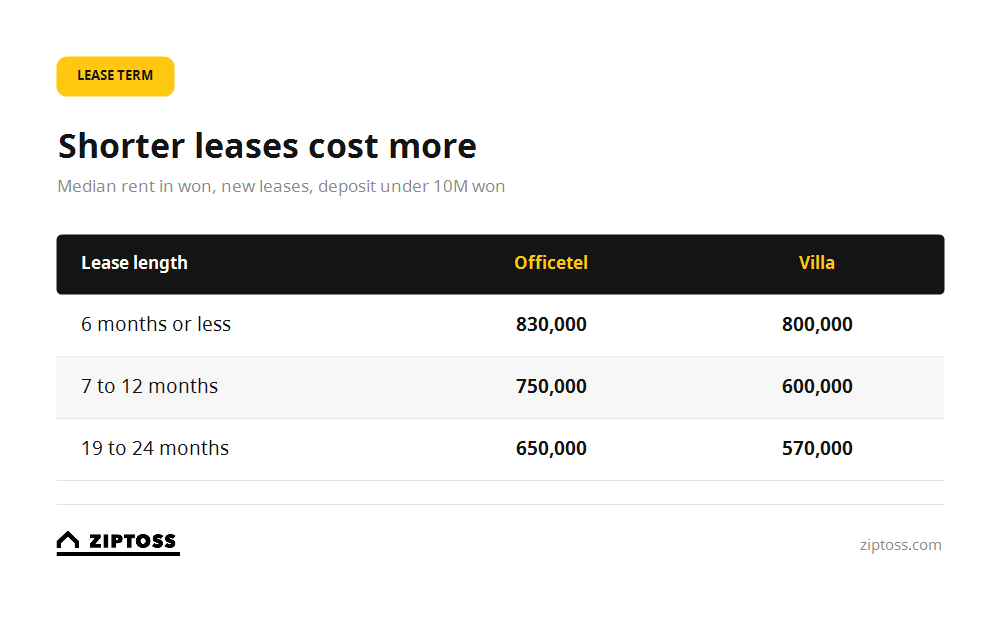 Monthly rent in Seoul by lease length, officetel and villa