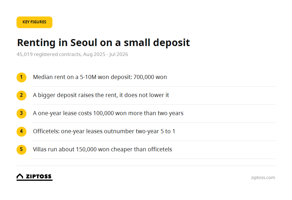 Monthly rent in Seoul: key figures from 45,019 registered contracts