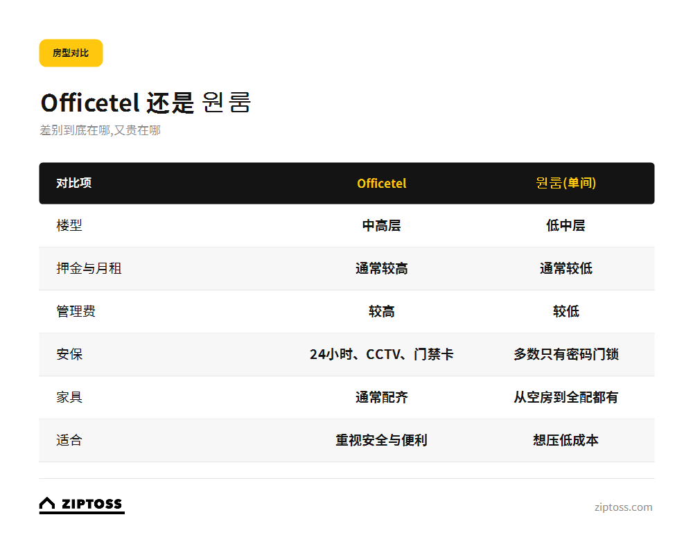 韩国officetel与원룸对比:楼型、押金、安保与家具