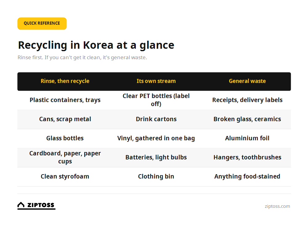 Recycling in Korea quick reference: what to rinse and recycle, what goes out separately, and what belongs in general waste