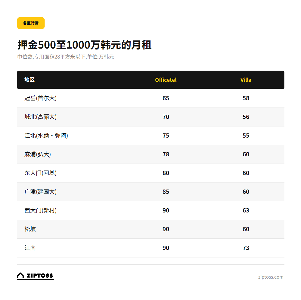 首尔月租各区行情