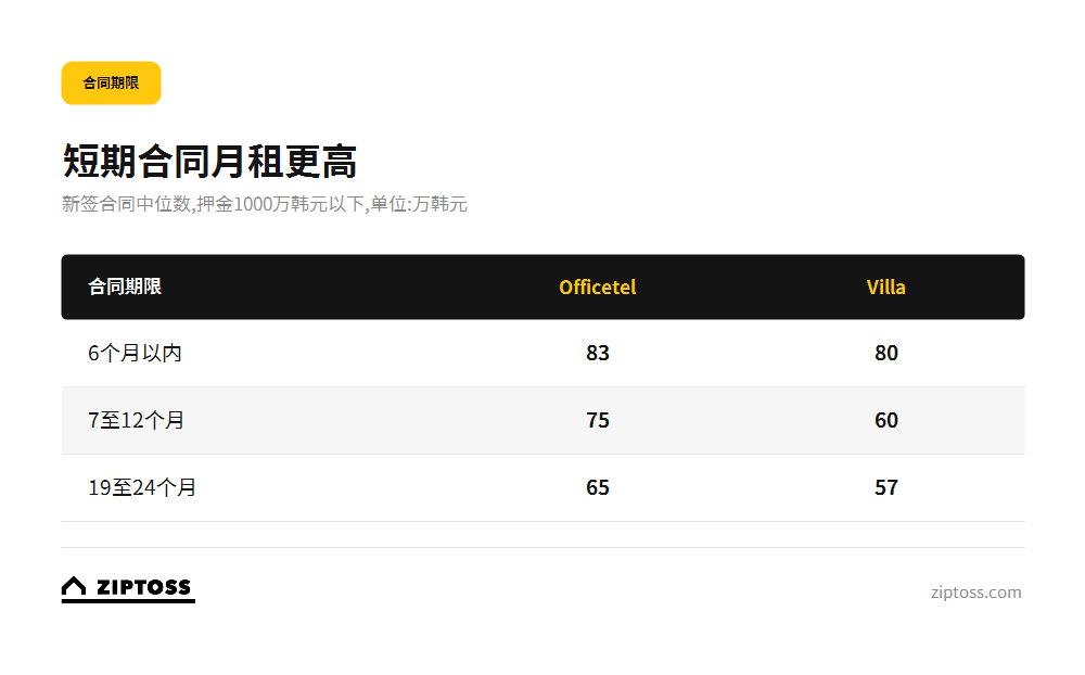 首尔月租按合同期限