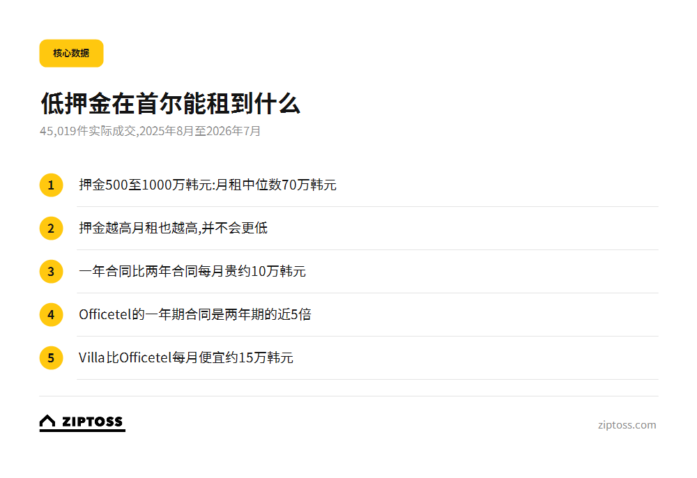 首尔月租核心数据