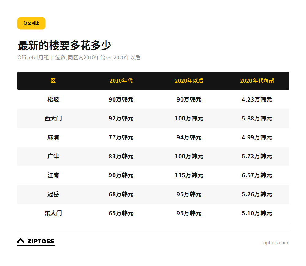 首尔各区:2020年代Officetel比2010年代贵多少