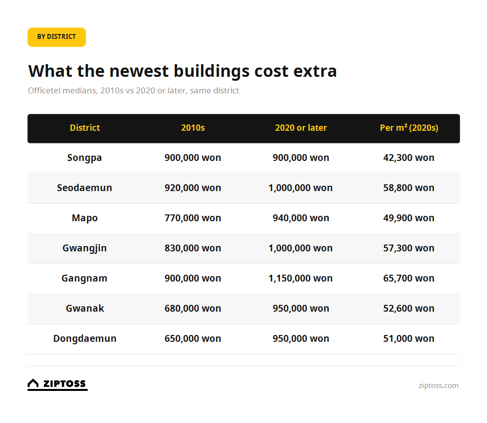 What a 2020s officetel costs over a 2010s one, by Seoul district
