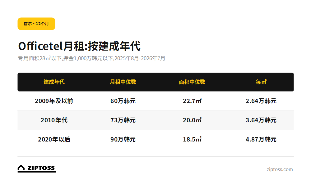 首尔Officetel按建成年代的租金:越新的楼每平方米越贵