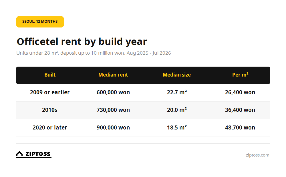 Seoul officetel rent by construction decade: newer buildings cost more per square metre