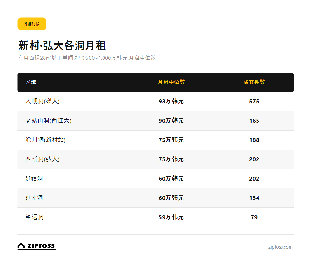 新村月租:各洞月租中位数一览