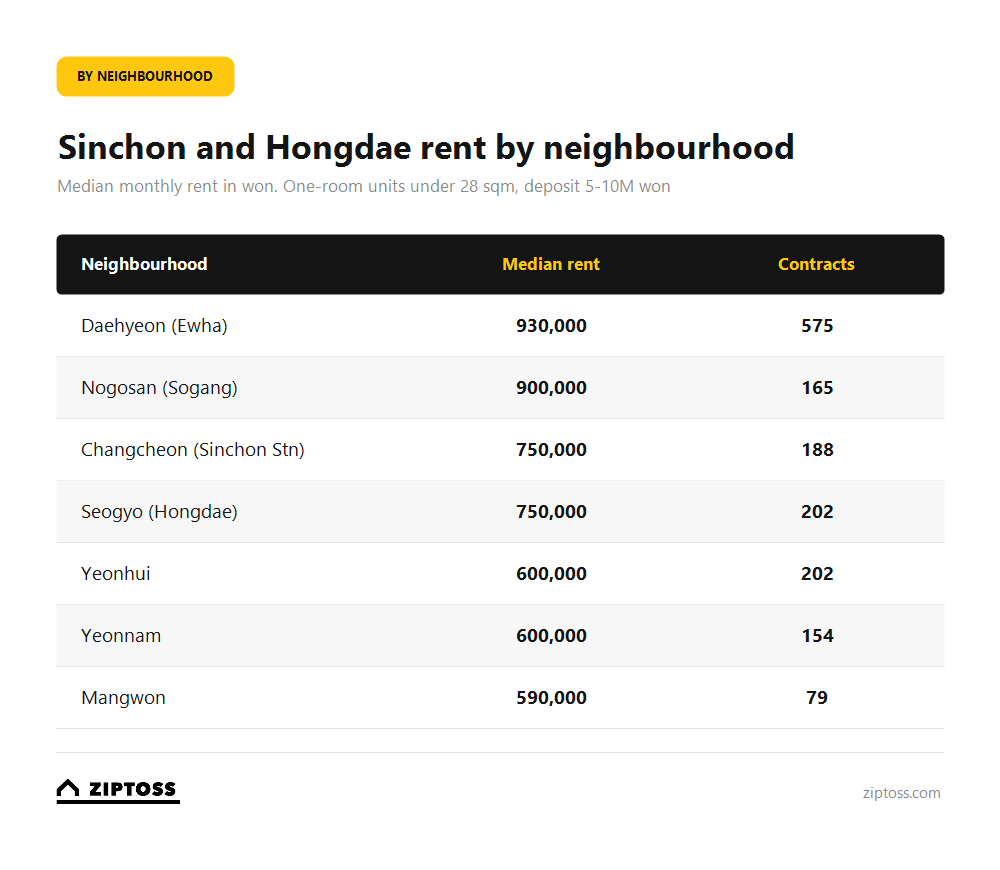 Sinchon rent prices by neighbourhood: median monthly rent table