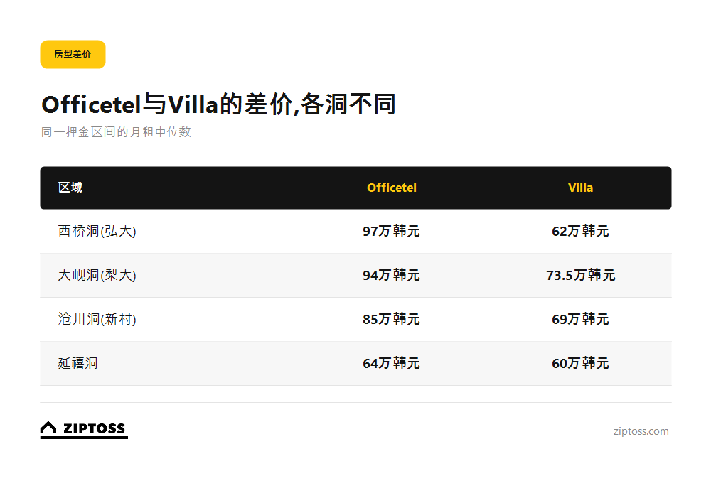 新村月租:Officetel与Villa差价对比