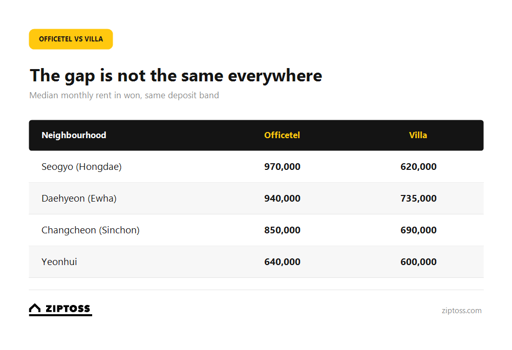 Sinchon rent prices: officetel versus villa median rent by neighbourhood