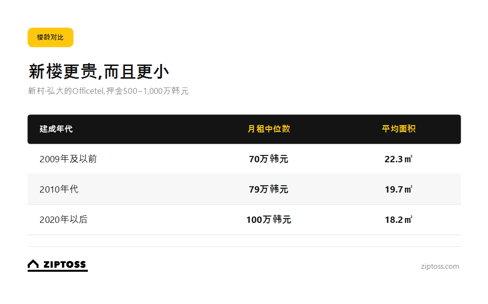 新村月租:按楼龄比较的Officetel月租