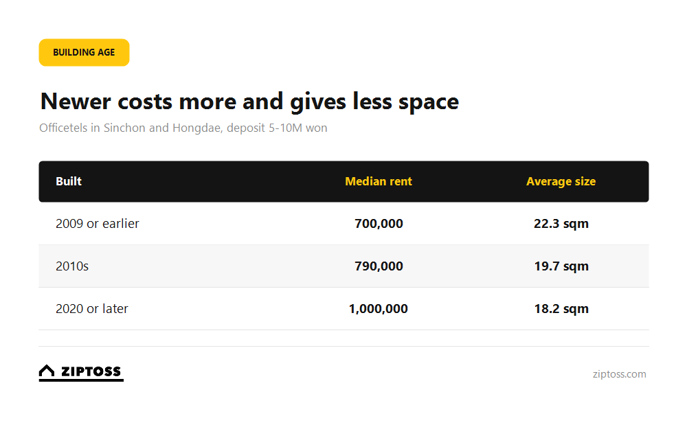 Sinchon rent prices by building age: newer officetels cost more for less space